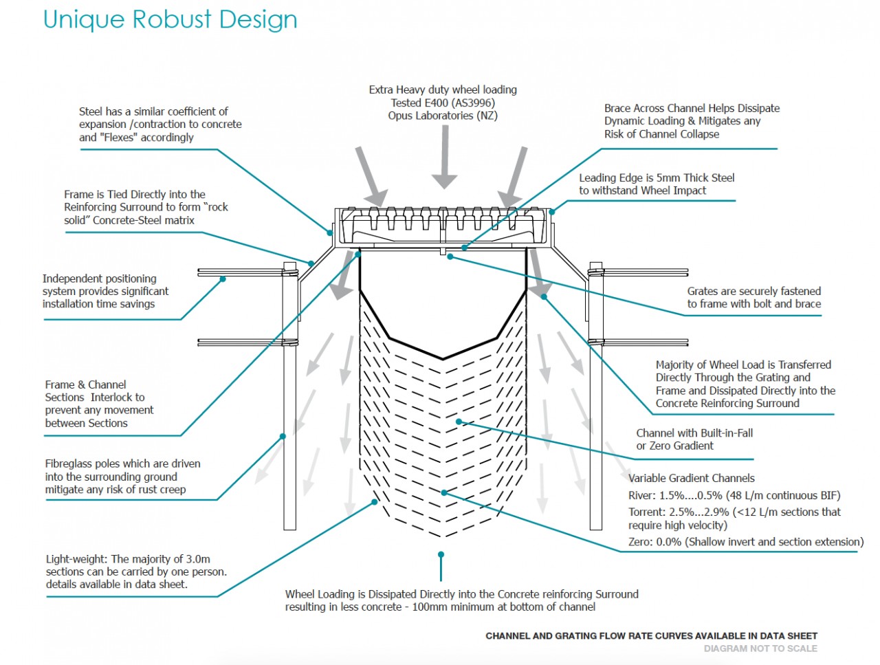 Thundaflo Channel Drain Heavy Duty Channel Drainage System with